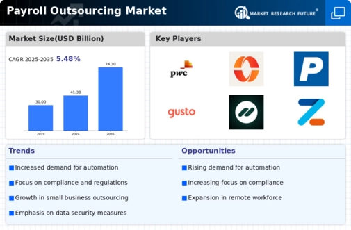 Payroll Outsourcing Market Infographic