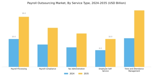 Payroll Outsourcing Market Segment Image 0