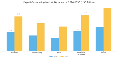 Payroll Outsourcing Market Segment Image 2