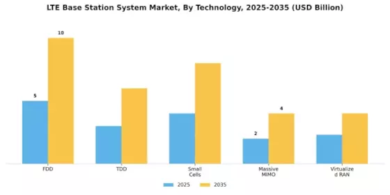 Lte Base Station System Market Segment Image 0