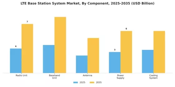 Lte Base Station System Market Segment Image 1