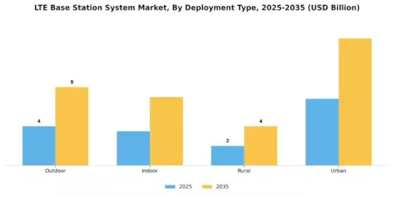 Lte Base Station System Market Segment Image 2