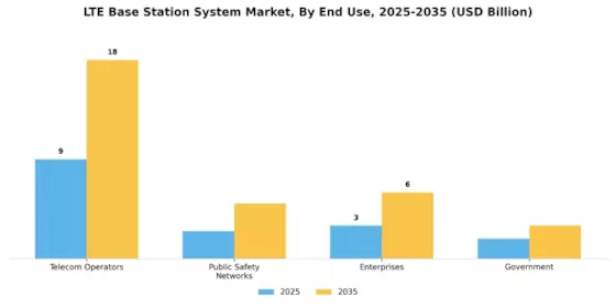 Lte Base Station System Market Segment Image 3