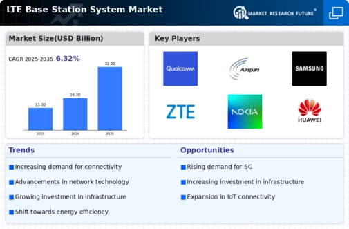 Lte Base Station System Market Infographic