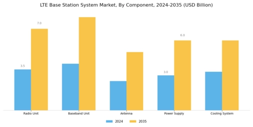 Lte Base Station System Market Segment Image 1