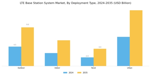 Lte Base Station System Market Segment Image 2