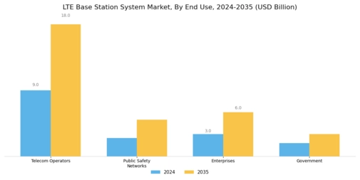 Lte Base Station System Market Segment Image 3