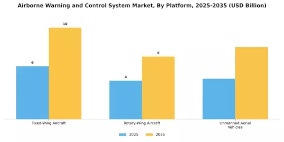 Airborne Warning And Control System Market Segment Image 1