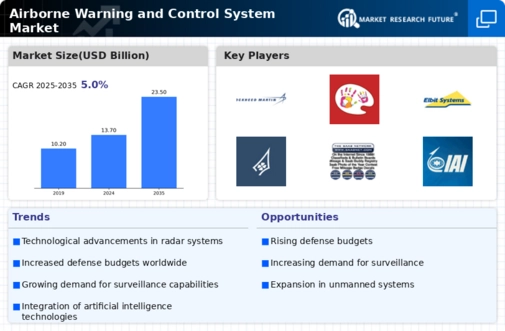 Airborne Warning And Control System Market Infographic