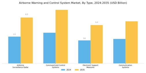 Airborne Warning And Control System Market Segment Image 0