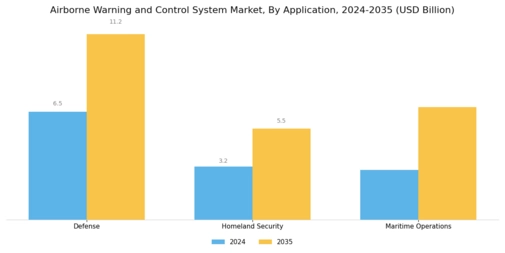 Airborne Warning And Control System Market Segment Image 2