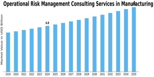 Operational Risk Management Consulting Services in Manufacturing Market Size