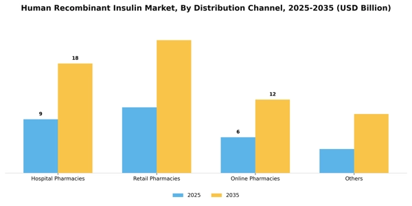 Human Recombinant Insulin Market Segment Image 1