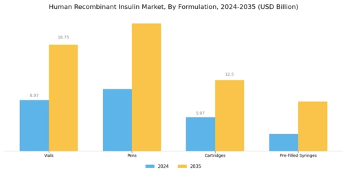 Human Recombinant Insulin Market Segment Image 0
