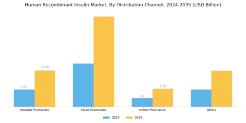 Human Recombinant Insulin Market Segment Image 3