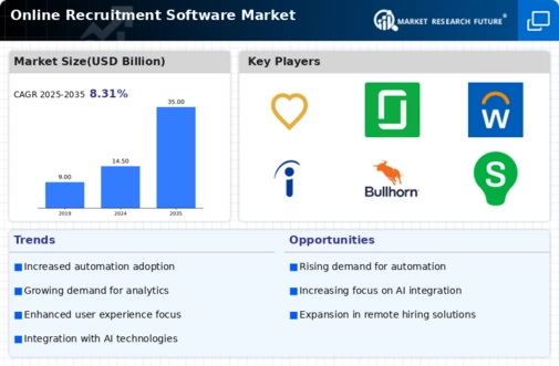 Online Recruitment Software Market Infographic