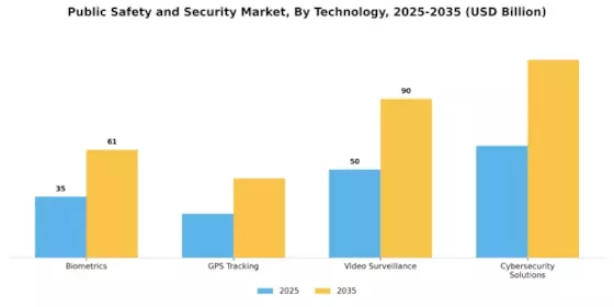 Public Safety And Security Market Segment Image 2