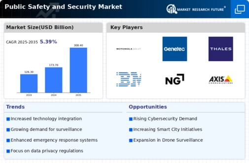 Public Safety And Security Market Infographic