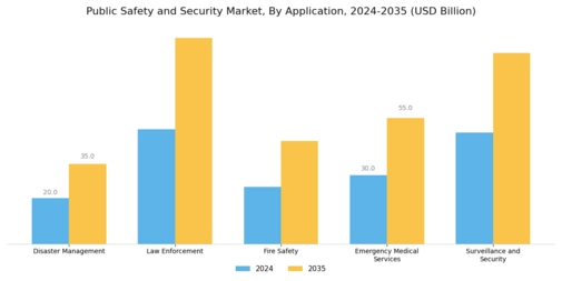 Public Safety And Security Market Segment Image 0