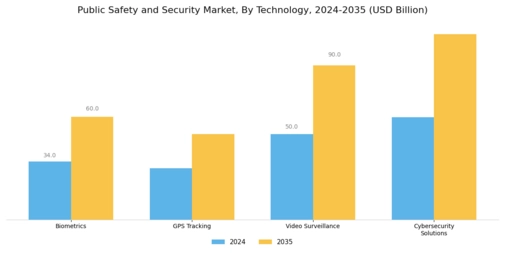 Public Safety And Security Market Segment Image 2