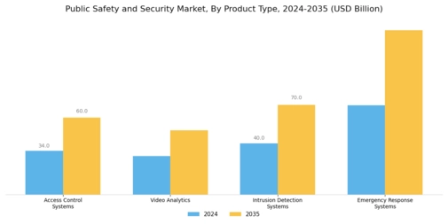 Public Safety And Security Market Segment Image 3