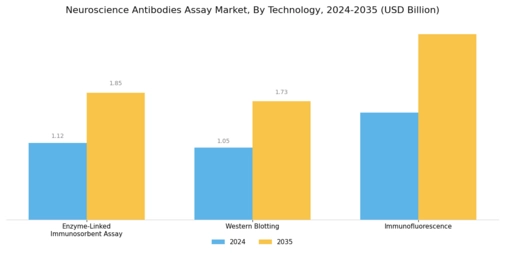 Neuroscience Antibodies Assay Market Segment Image 3