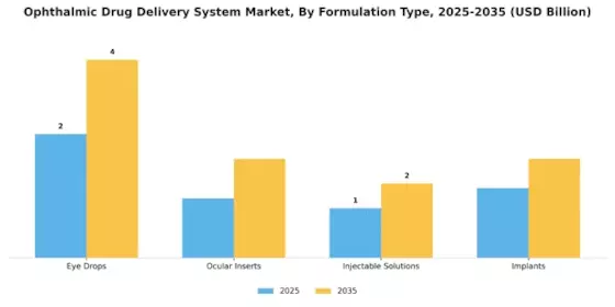Ophthalmic Drug Delivery System Market Segment Image 0