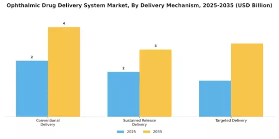 Ophthalmic Drug Delivery System Market Segment Image 1