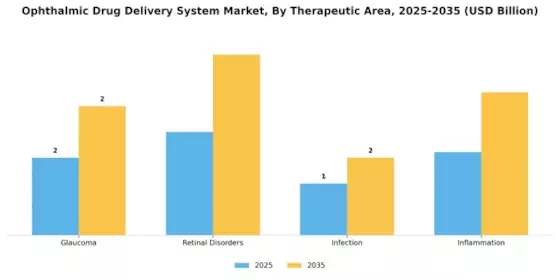 Ophthalmic Drug Delivery System Market Segment Image 2