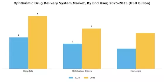 Ophthalmic Drug Delivery System Market Segment Image 3