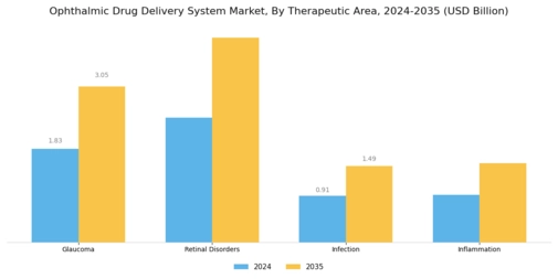 Ophthalmic Drug Delivery System Market Segment Image 2