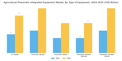Agricultural Pneumatic Integrated Equipment Market  Segment Image 1