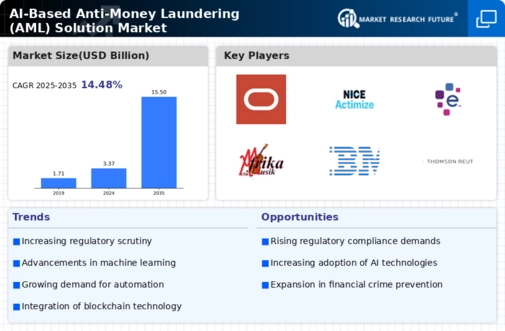 Ai Based Anti Money Laundering Solution Market Infographic