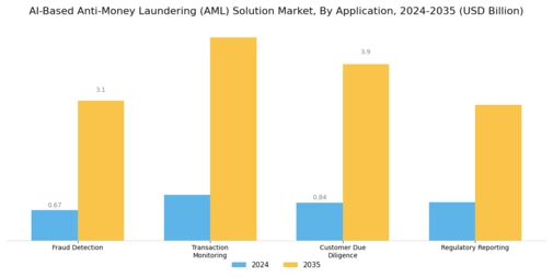 Ai Based Anti Money Laundering Solution Market Segment Image 0