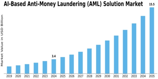 Ai Based Anti Money Laundering Solution Market Size