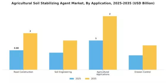 Agricultural Soil Stabilizing Agent Market  Segment Image 0