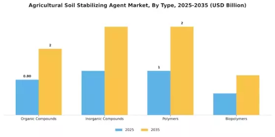 Agricultural Soil Stabilizing Agent Market  Segment Image 1