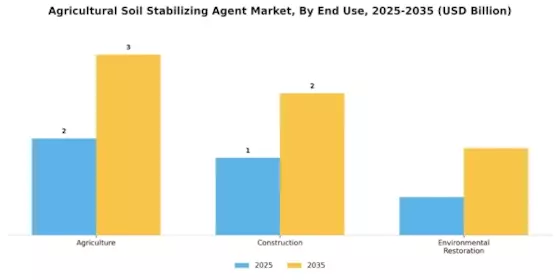 Agricultural Soil Stabilizing Agent Market  Segment Image 3