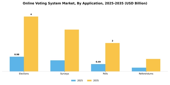 Online Voting System Market
 Segment Image 0