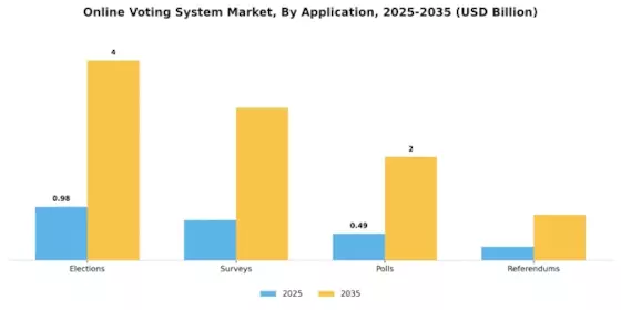 Online Voting System Market
 Segment Image 0