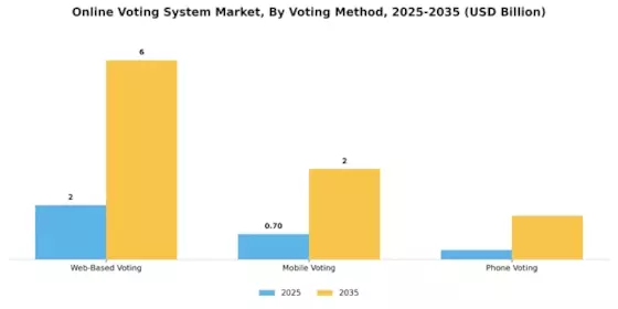 Online Voting System Market
 Segment Image 2