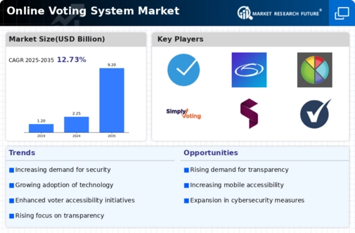 Online Voting System Market
 Infographic
