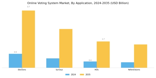 Online Voting System Market
 Segment Image 0