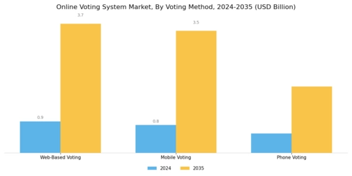 Online Voting System Market
 Segment Image 2