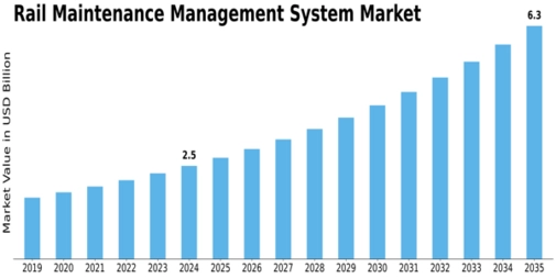 Rail Maintenance Management System Market
 Size