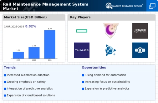 Rail Maintenance Management System Market
 Infographic