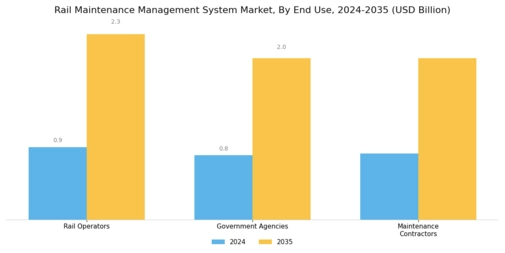 Rail Maintenance Management System Market
 Segment Image 3