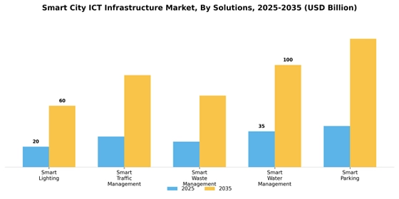 Smart City Ict Infrastructure Market
 Segment Image 0