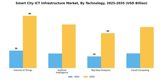Smart City Ict Infrastructure Market
 Segment Image 1