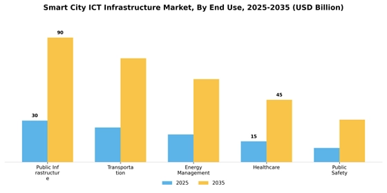Smart City Ict Infrastructure Market
 Segment Image 3